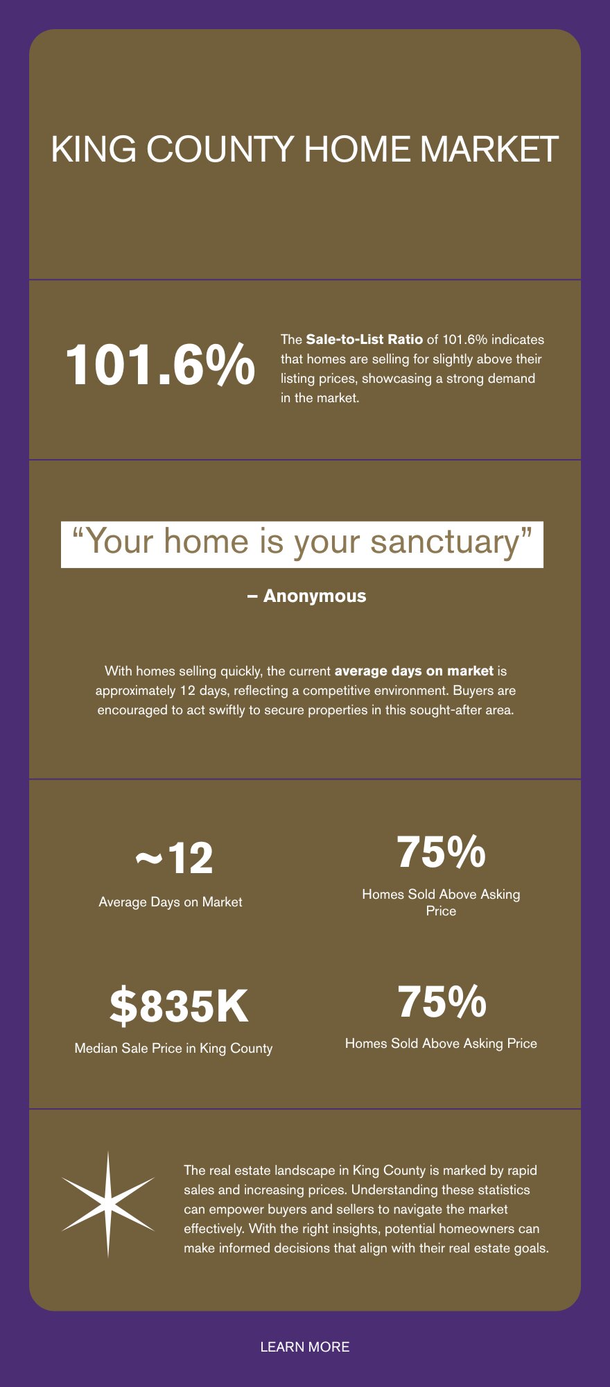 King County 2026 home market stats showing 101.6% sale-to-list ratio, 12 days average on market, and $835K median price