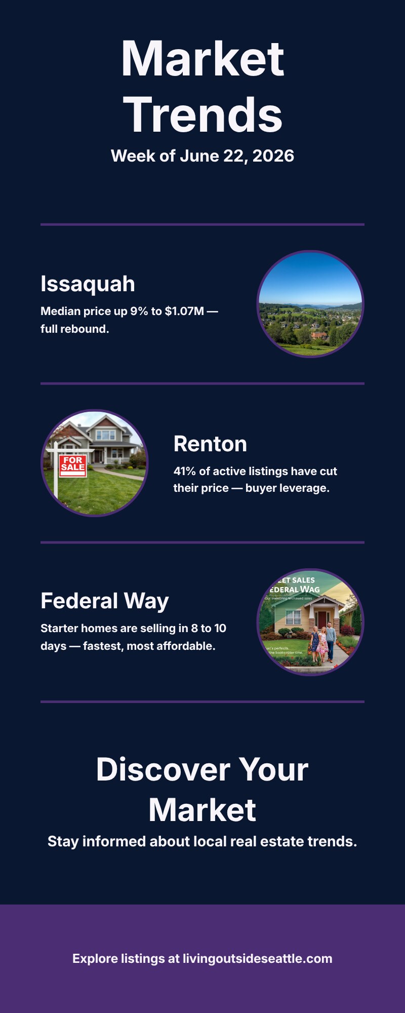 King County micro-market divergence June 2026: Issaquah rebound vs Renton price cuts vs Federal Way fast sales