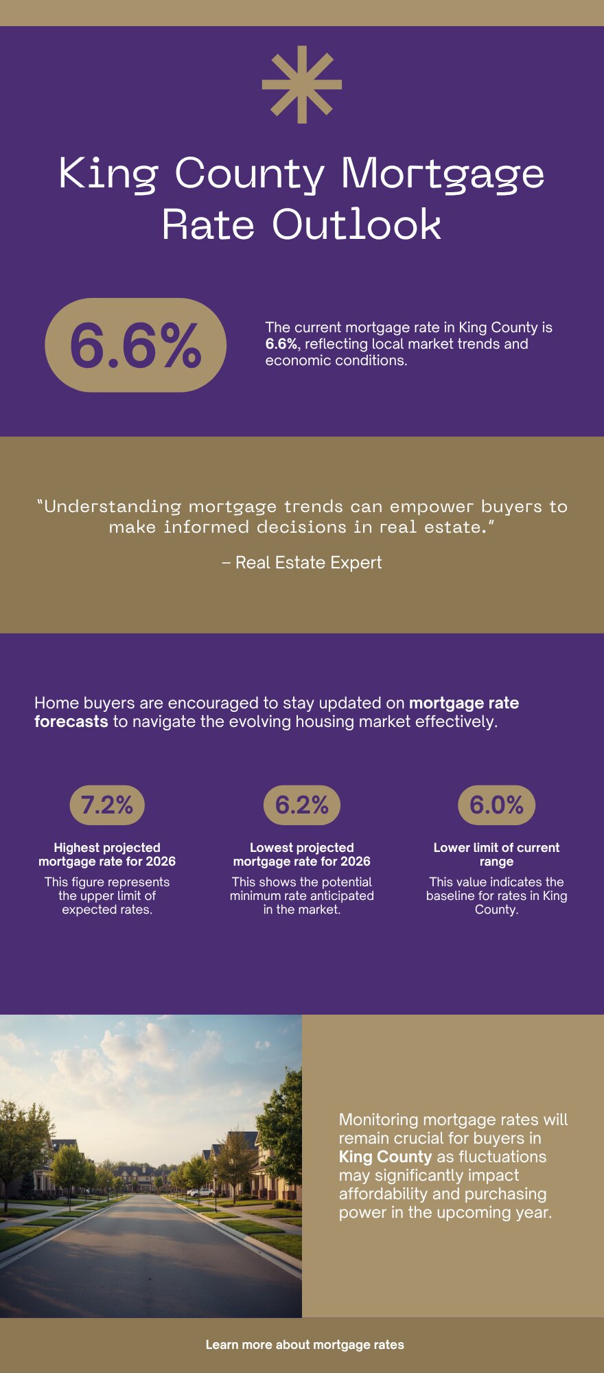 King County 2026 mortgage rate outlook infographic showing 30-year fixed rate forecast declining from 6.5% toward 6.0% in Washington State