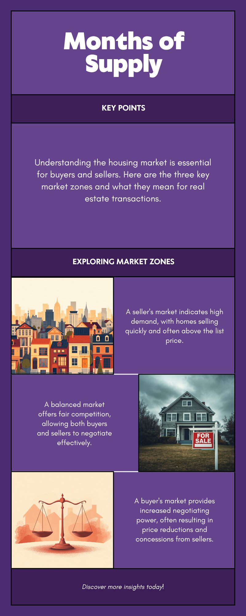 Infographic showing three real estate market zones by months of supply: Seller's Market under 3 months, Balanced Market 3–6 months, Buyer's Market over 6 months — King County 2026