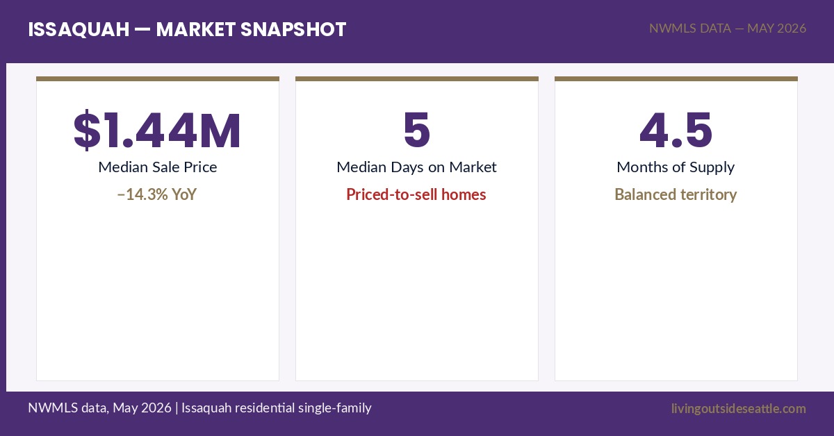 Issaquah WA housing market stats May 2026 — median price $1,440,000, 5-day DOM, 4.5 months supply