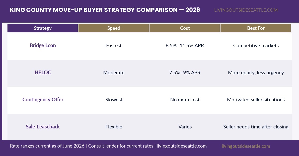 King County move-up buyer using home equity before selling bridge loan HELOC options 2026