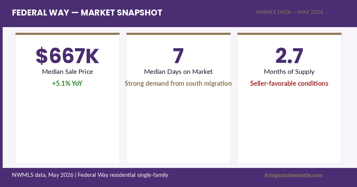 Federal Way WA housing market May 2026 — median price $667,475, 7-day DOM, 2.7 months supply
