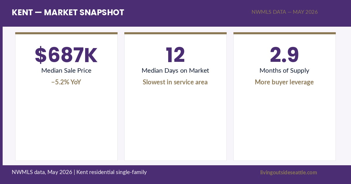 Kent WA housing market May 2026 — median price $687,000, 12-day DOM, 2.9 months supply
