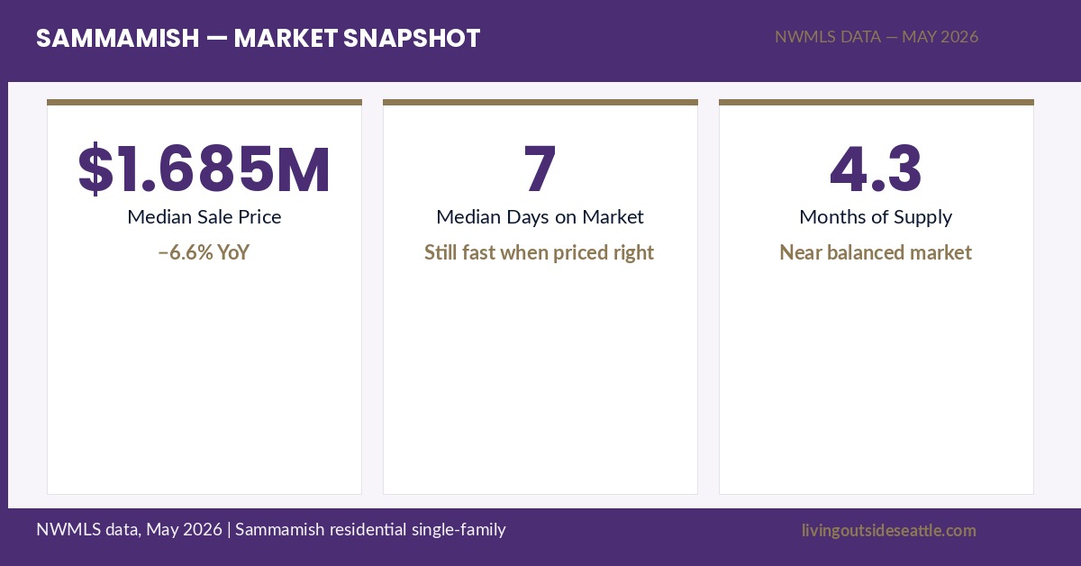 Sammamish WA housing market May 2026 — median price $1,685,000, 7-day DOM, 4.3 months supply