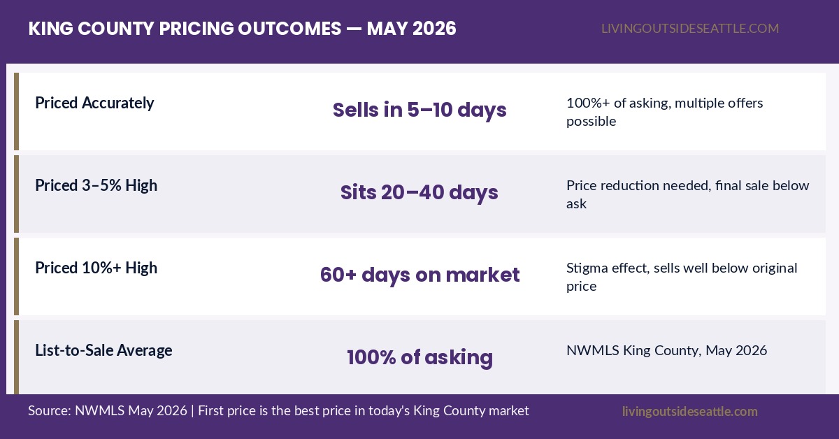 King County home pricing outcomes 2026 — correctly priced homes sell in days, overpriced homes sit and sell below ask