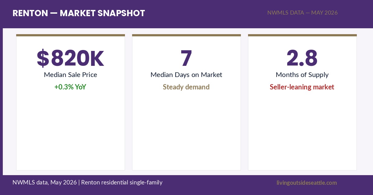 Renton WA housing market May 2026 — median price $820,000, 7-day DOM, 2.8 months supply
