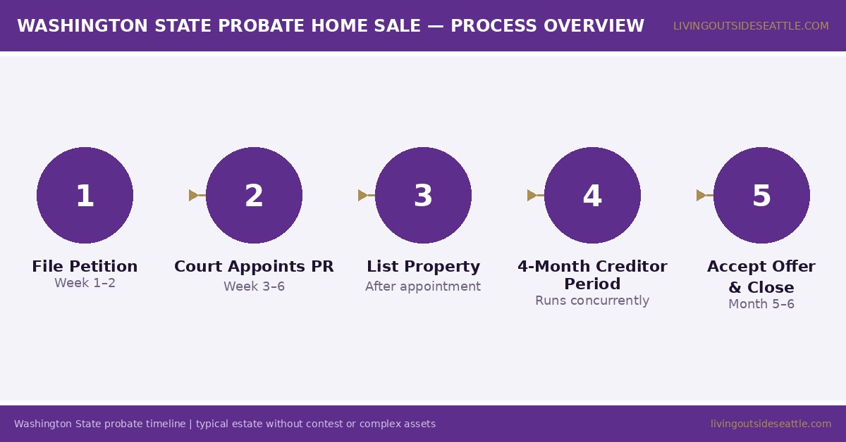 Washington State probate process steps — filing petition to property sale timeline for inherited home