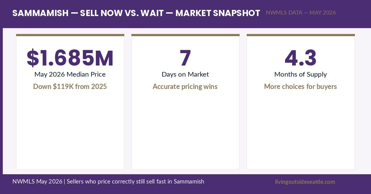 Sammamish WA home price trend 2025 to 2026 — peak to current correction showing $1,804,000 to $1,685,000