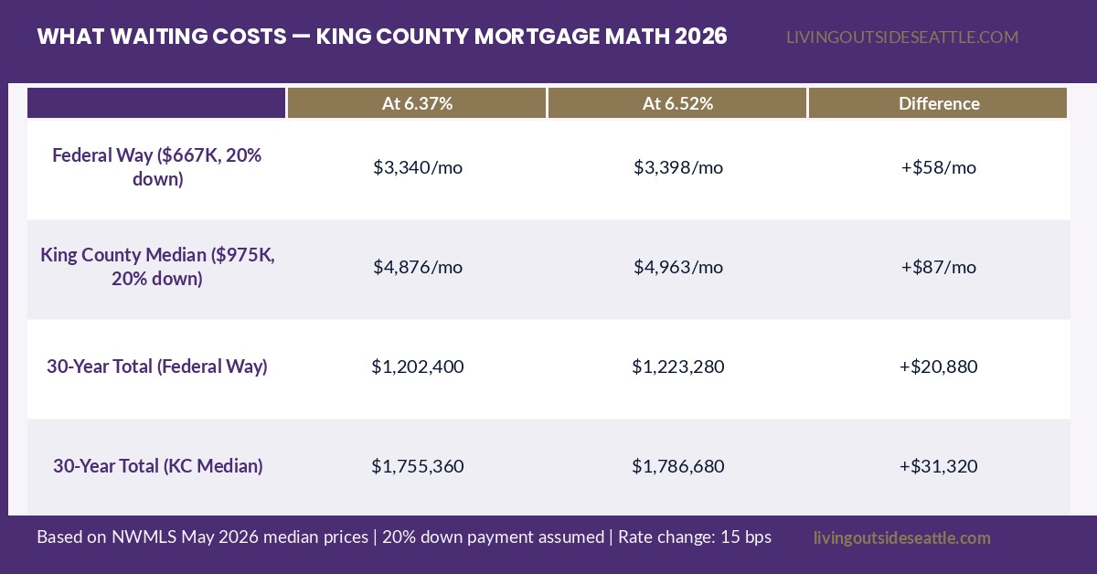 Monthly mortgage payment comparison King County 2026 — Federal Way $667K and King County median $975K at different rates