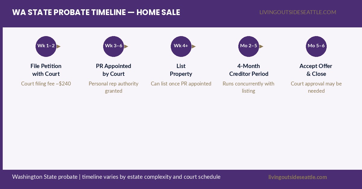 King County probate home sale timeline and costs step by step guide for heirs and executors in Washington State