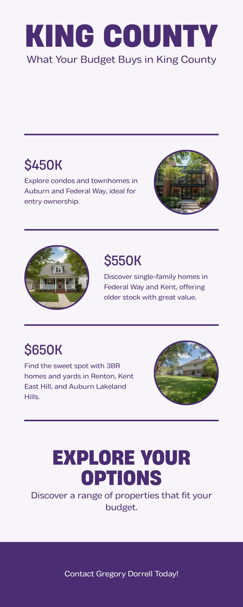 Infographic showing what King County buyers get at $450K, $550K, $650K, and $700K — Auburn, Kent, Federal Way, Renton