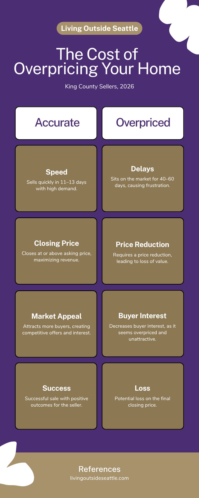 Infographic comparing accurate list price vs overpriced home outcomes for King County sellers 2026