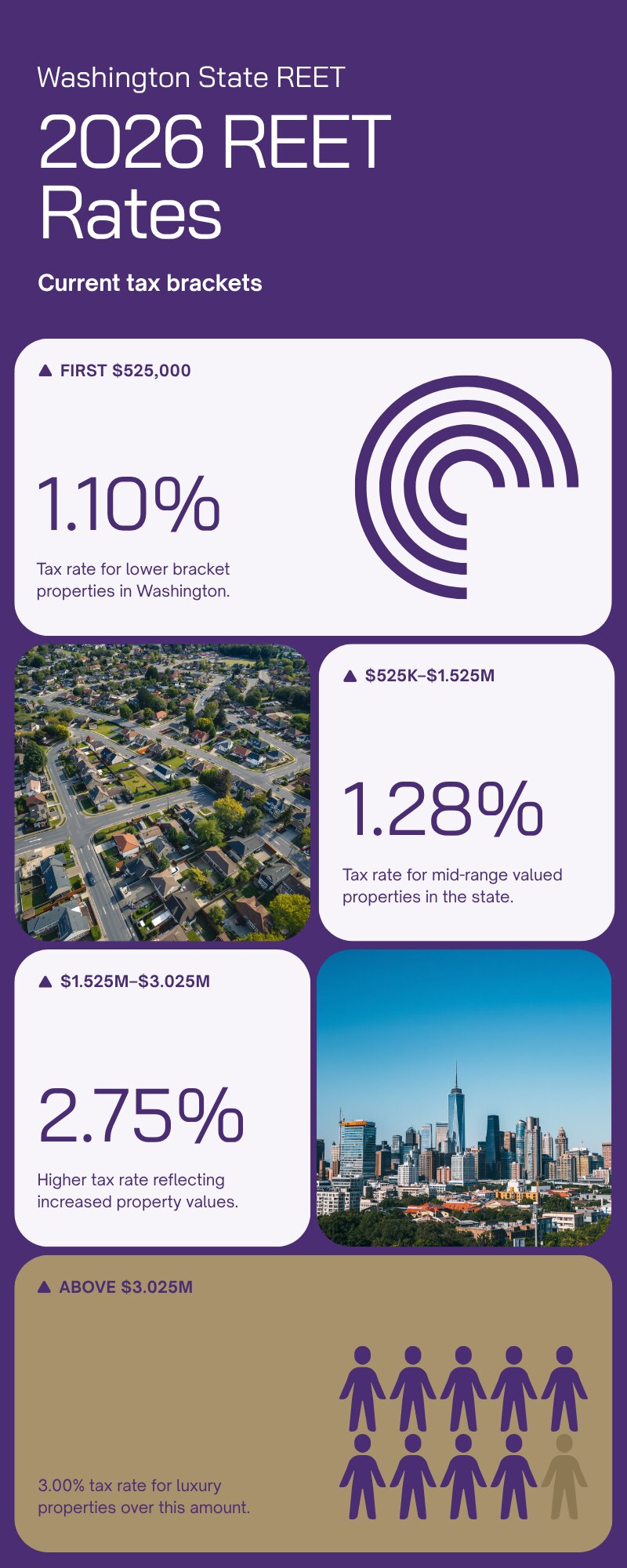 Washington State REET rate brackets and King County total tax examples — seller closing cost guide 2026