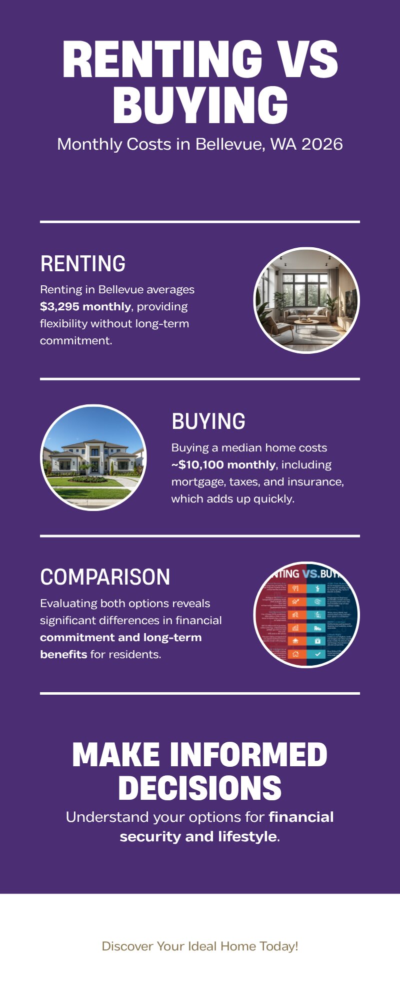 Monthly cost comparison chart showing renting vs buying in Bellevue WA 2026 — $3,295/month rent vs $10,100/month ownership costs