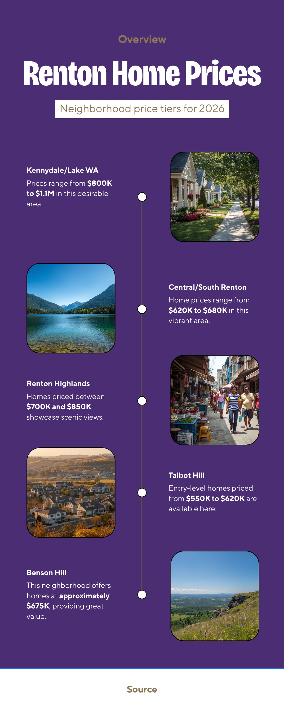 Renton WA home prices by neighborhood 2026 — Kennydale $800K-$1.1M, Renton Highlands $700K-$850K, Benson Hill $675K, Central Renton $620K-$680K, Condos $270K