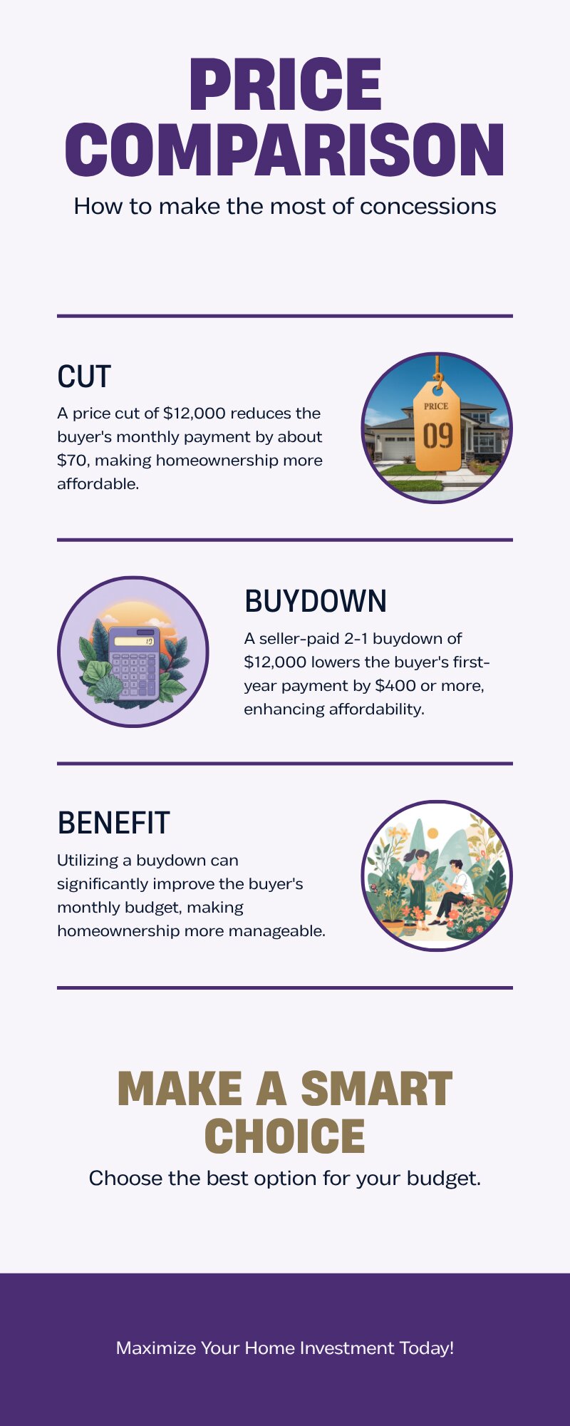 Same $12,000 spent on a price cut vs a seller-paid 2-1 buydown on a King County home