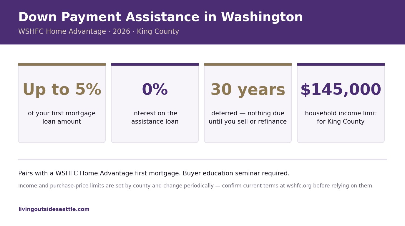 Washington State WSHFC Home Advantage down payment assistance program 2026 — up to 5% loan amount, 0% interest, 30-year deferred payment, $145K income limit King County