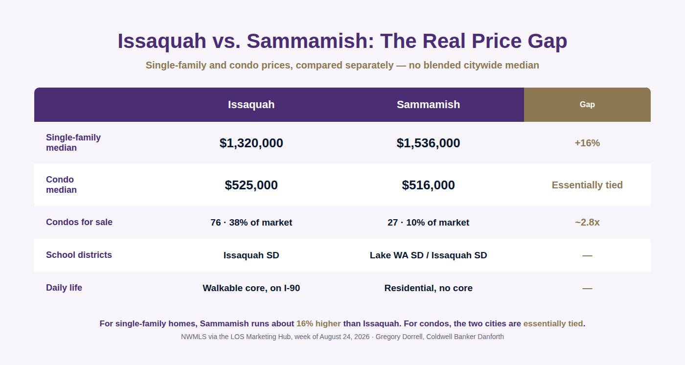 Issaquah vs Sammamish median sale price by property type August 2026 single family and condo