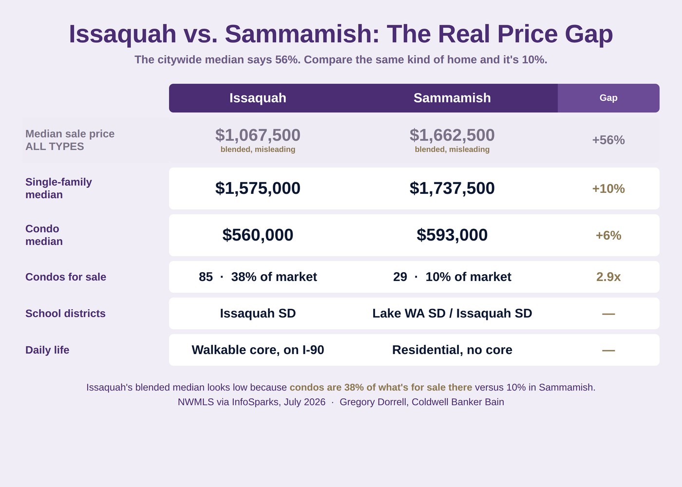 Issaquah vs Sammamish median sale price by property type July 2026 single family and condo