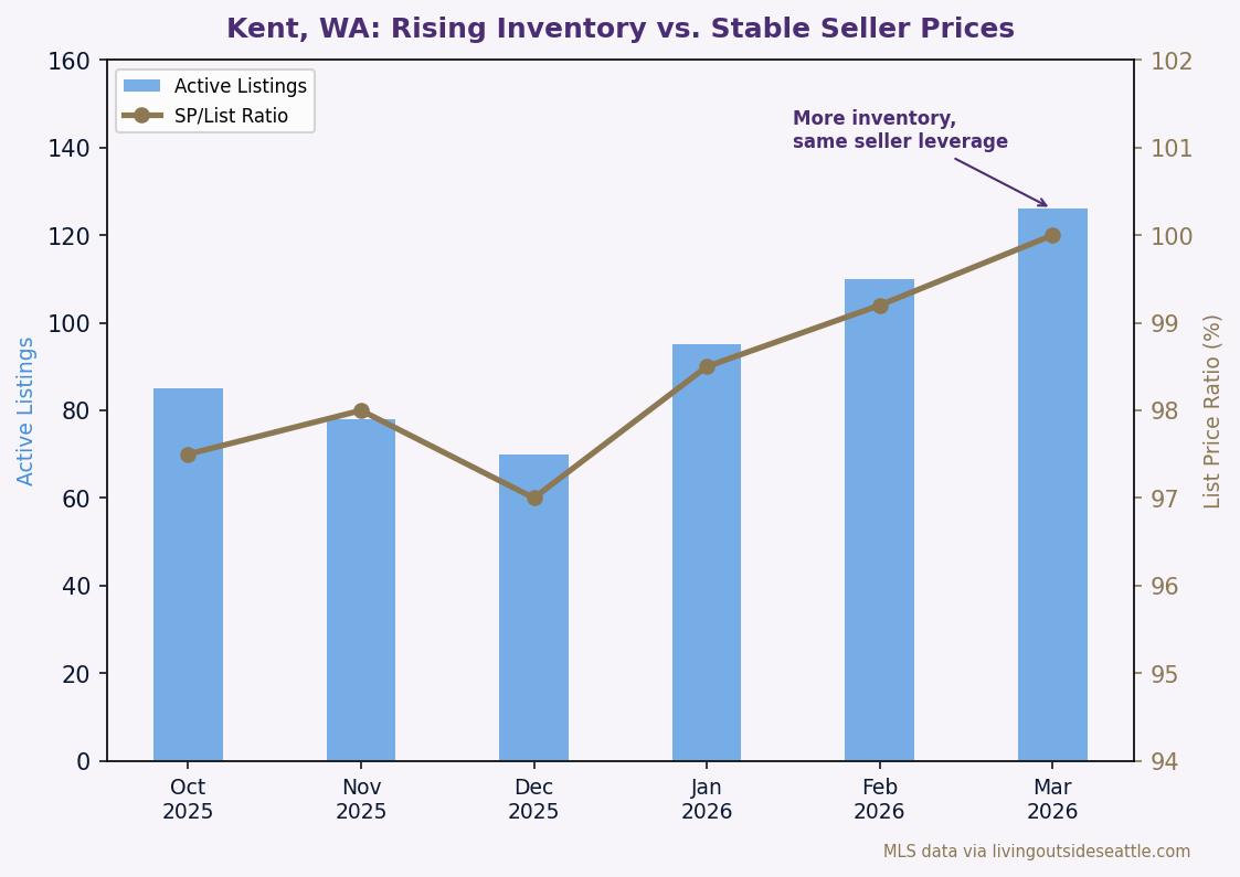 Kent WA inventory vs list price ratio chart 2026 — rising inventory, stable seller prices