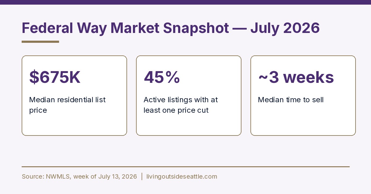 Federal Way WA housing market July 2026, median list price, price cuts, days on market