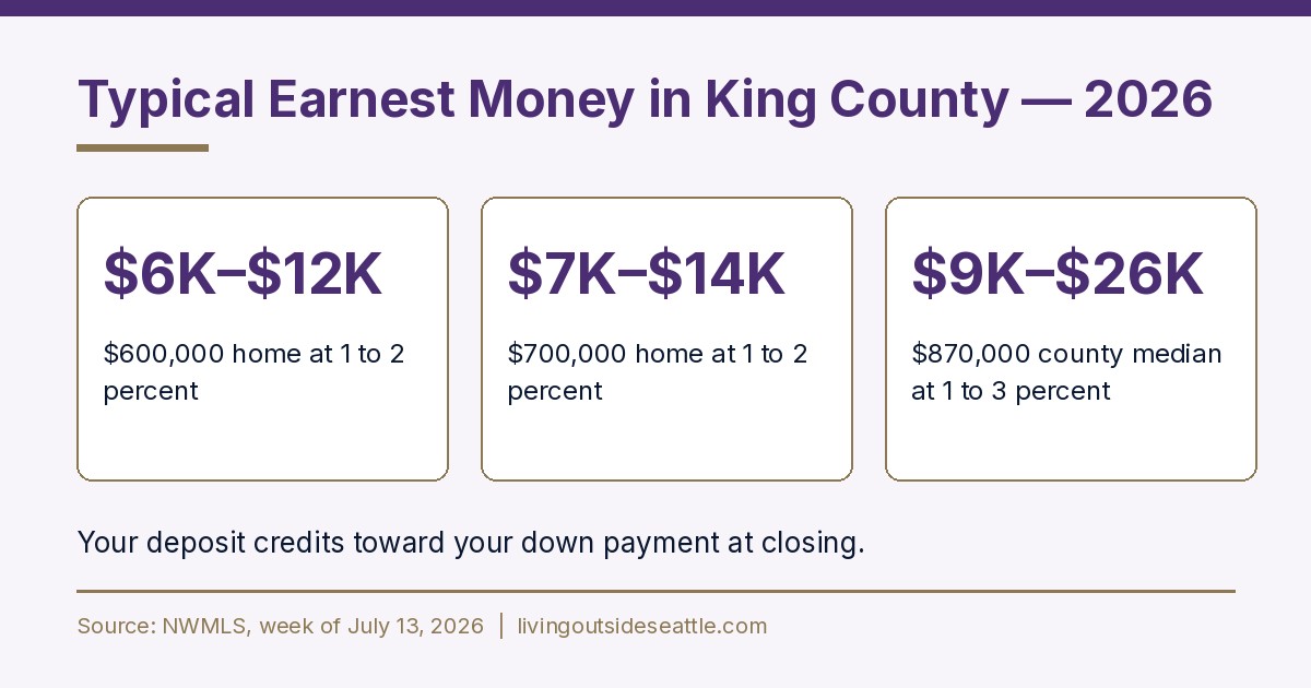 Typical earnest money amounts King County WA by price range, 1 to 3 percent