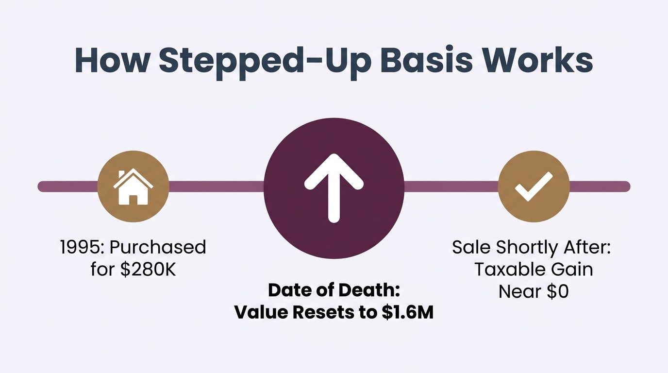 Stepped-up basis inherited home tax timeline King County 2026