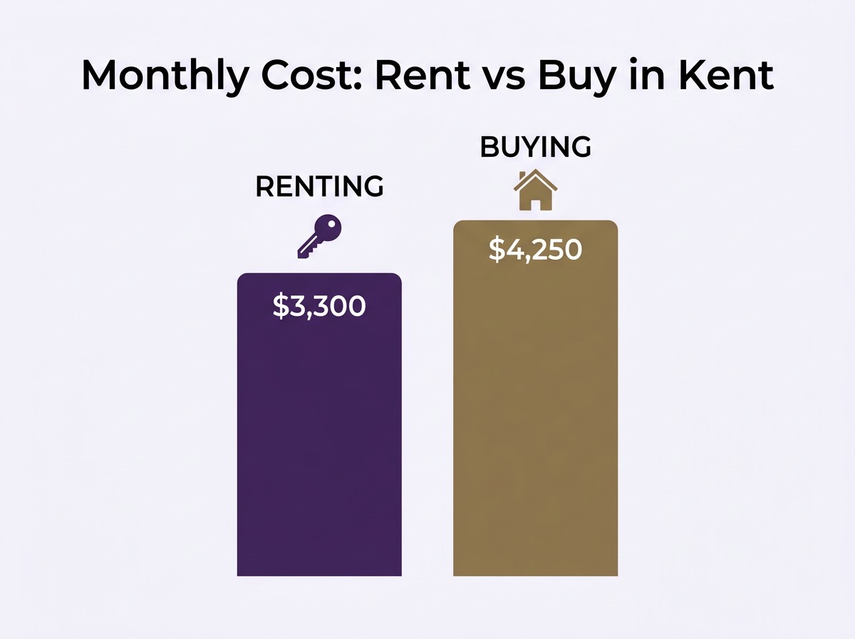 Kent WA rent vs buy monthly cost comparison chart 2026