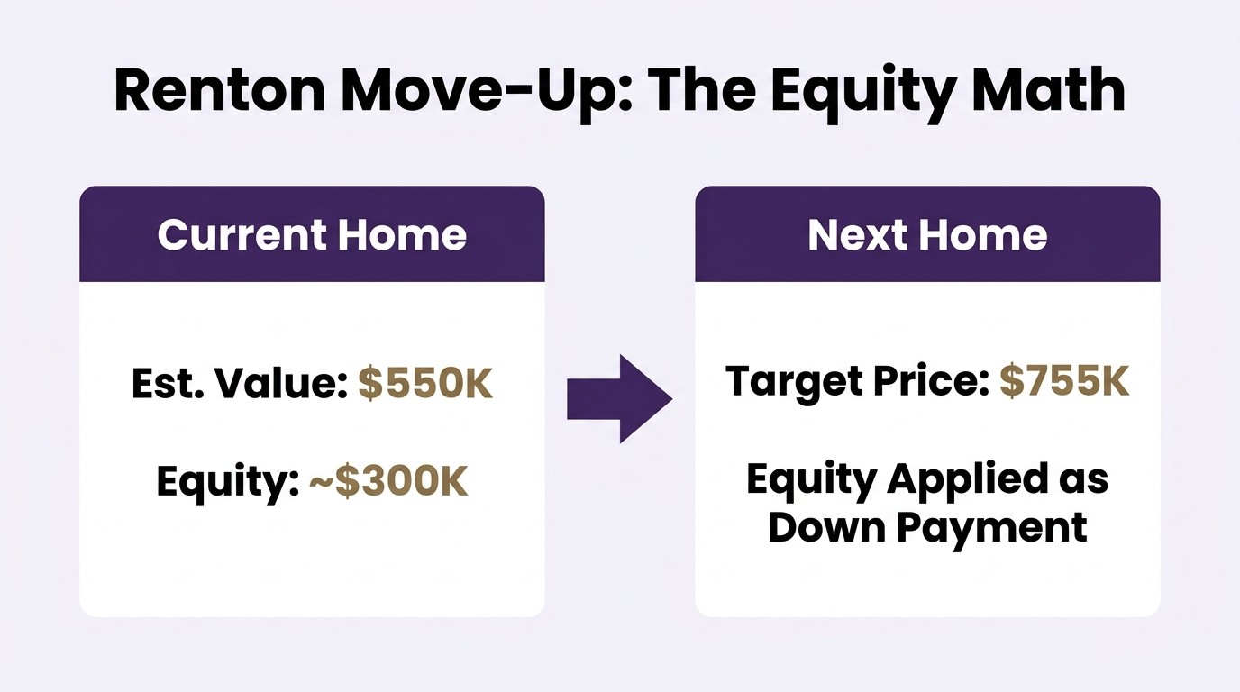 Renton move-up buyer equity math example 2026