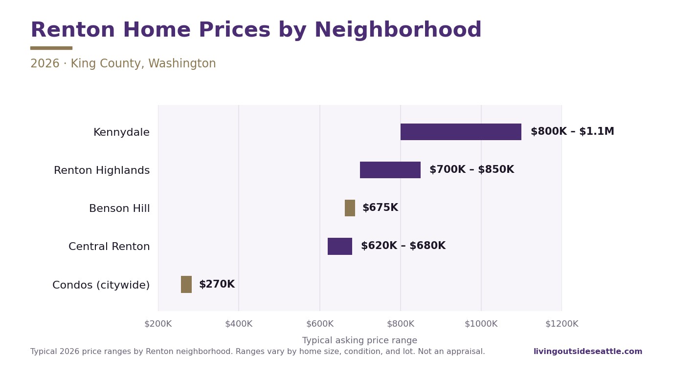 Renton WA home prices by neighborhood 2026 — Kennydale $800K-$1.1M, Renton Highlands $700K-$850K, Benson Hill $675K, Central Renton $620K-$680K, Condos $270K