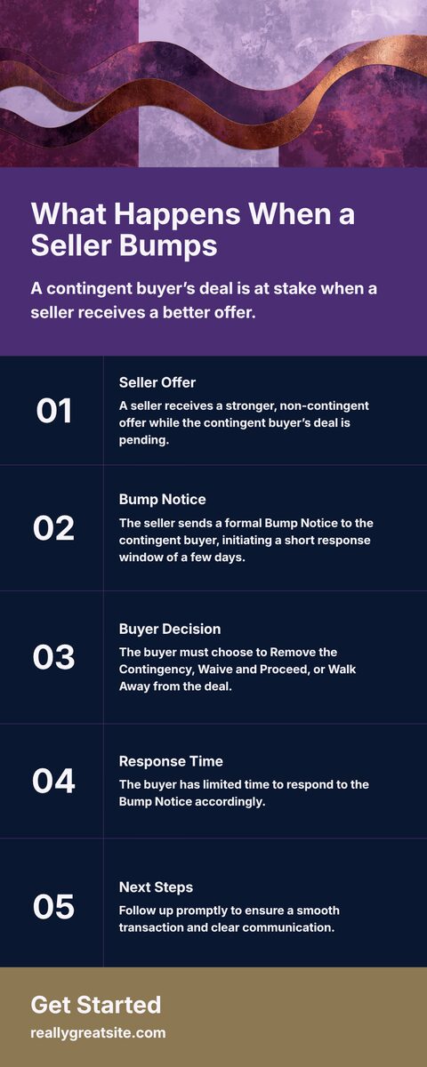 Infographic showing the bump notice process for a contingent real estate offer in Washington State