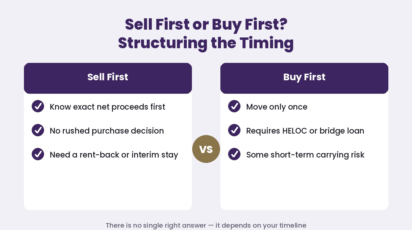 Checklist comparing sell-first and buy-first strategies for downsizing sellers in King County