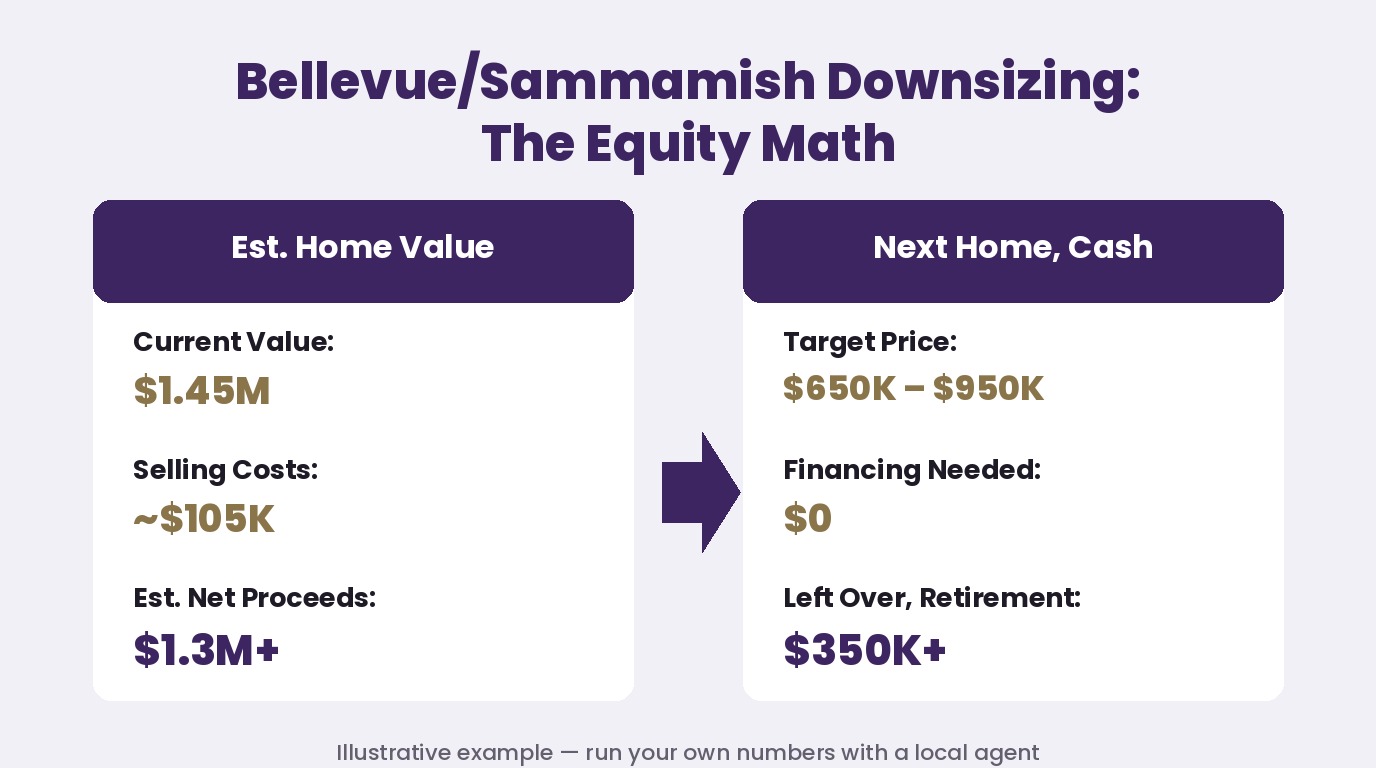 Infographic showing Bellevue and Sammamish home equity math for a cash purchase in King County