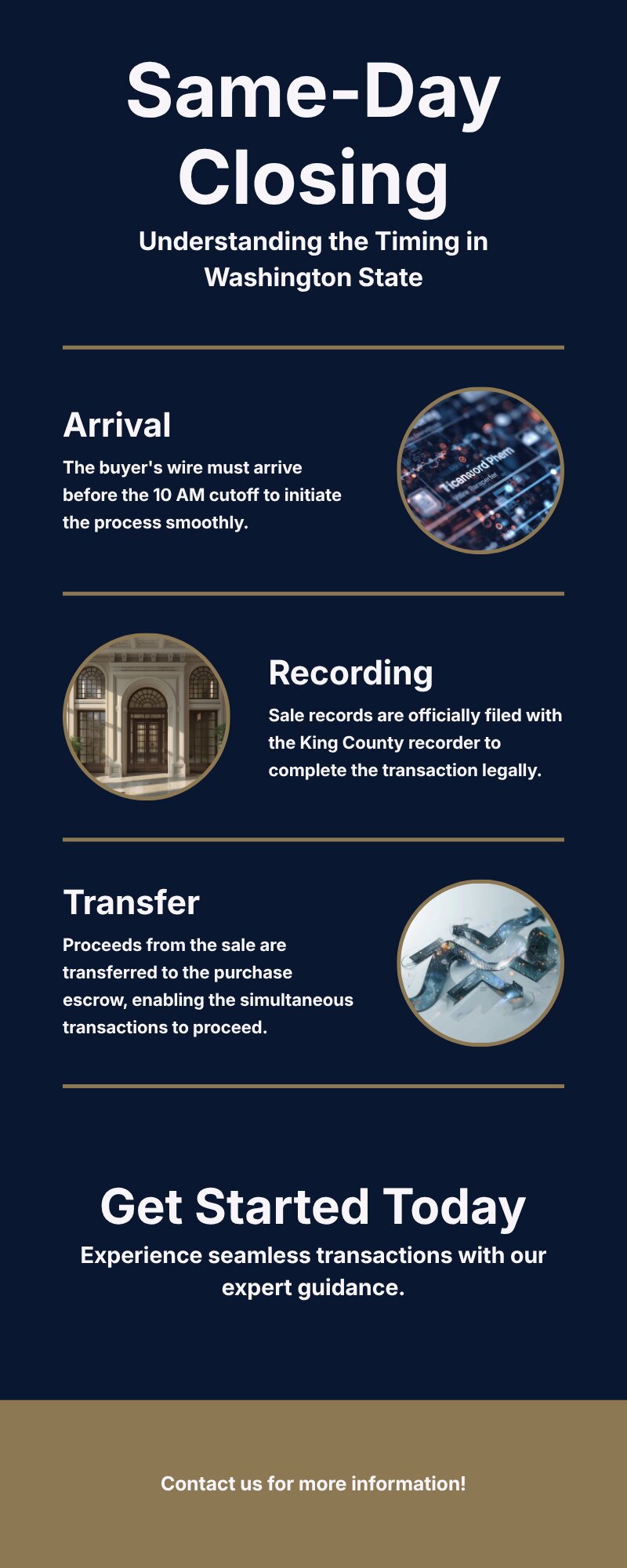 Escrow timeline showing the 4-step sequence for a simultaneous closing in King County, WA