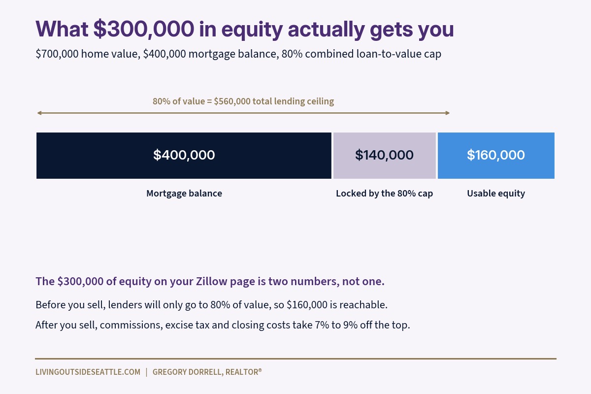Chart showing $300,000 gross equity versus $160,000 actually borrowable at 80 percent combined loan to value