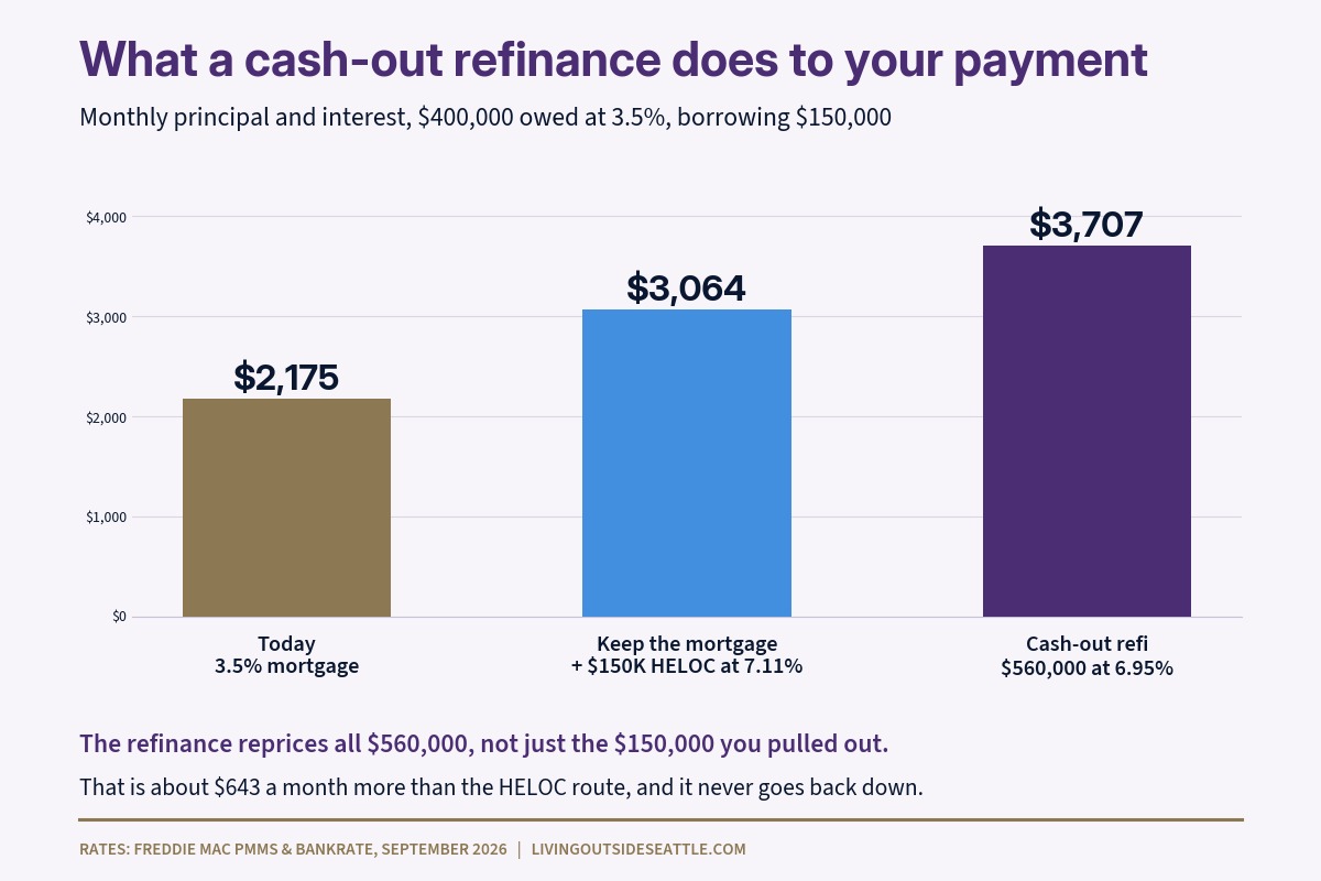 Monthly payment comparison keeping a 3.5 percent mortgage plus a HELOC versus a cash-out refinance at 6.95 percent