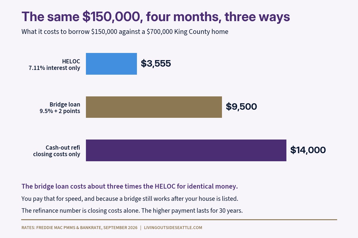 Four-month cost comparison of a $150,000 HELOC, bridge loan, and cash-out refinance in King County