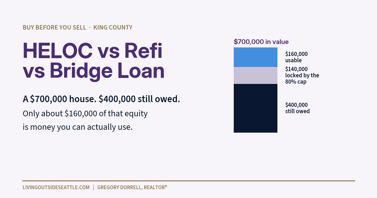 HELOC vs refi vs bridge loan comparison for a $700,000 King County home with $400,000 owed