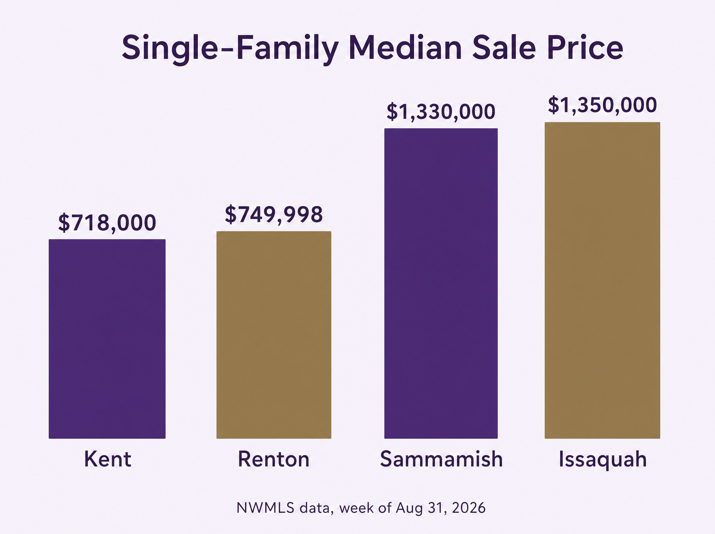 Kent and Renton to Sammamish and Issaquah home equity gap chart 2026
