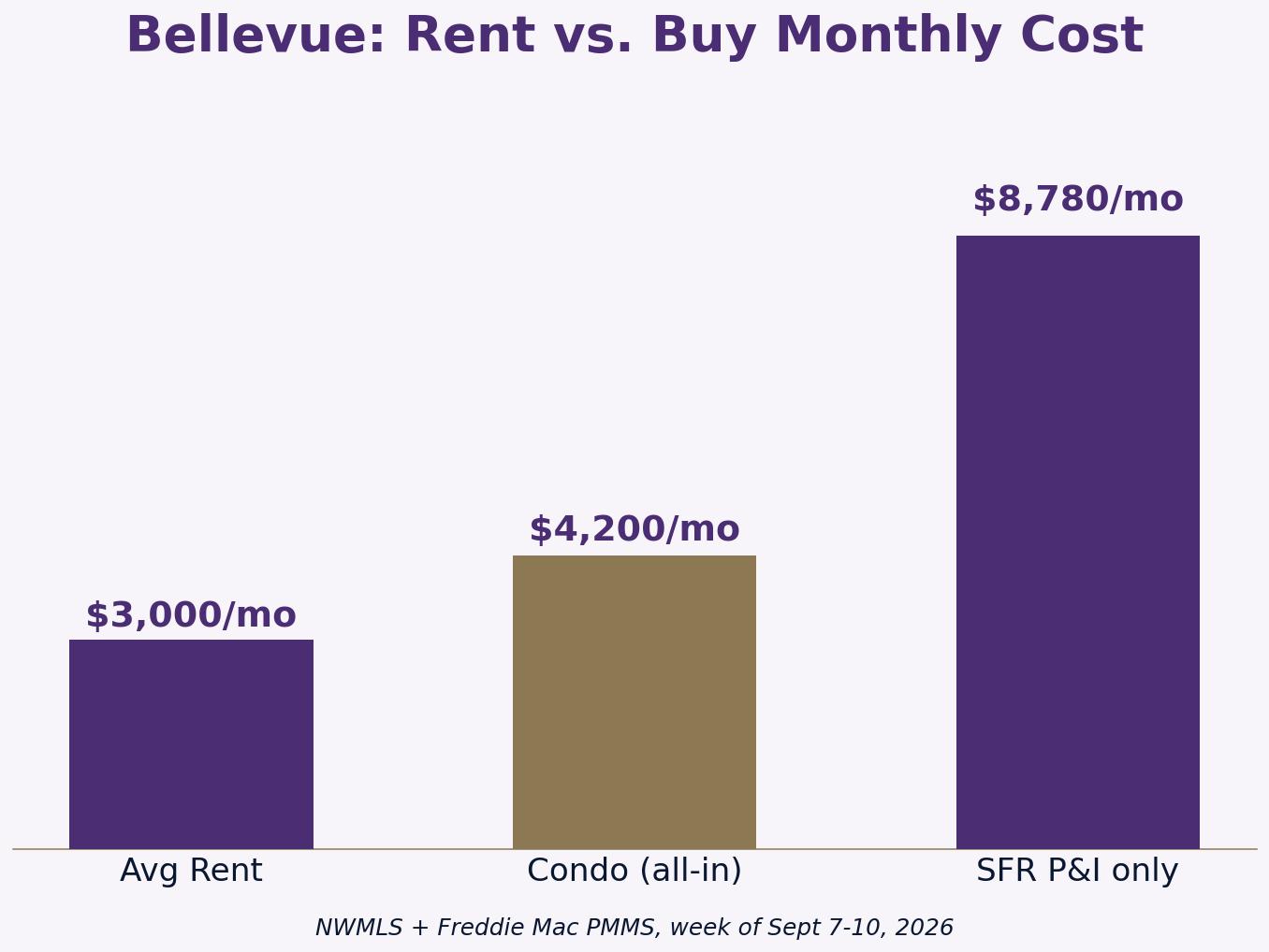 Bellevue WA rent vs buy monthly cost comparison chart 2026
