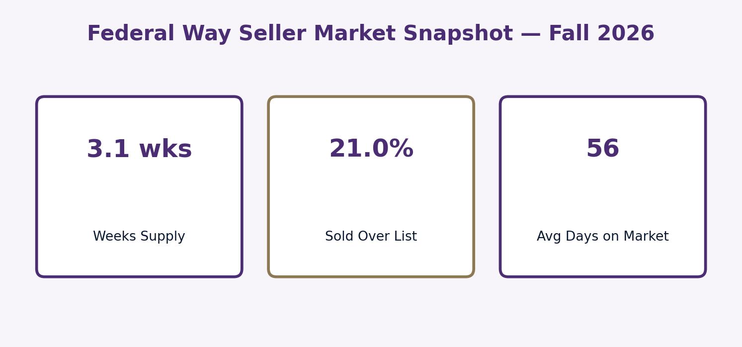 Federal Way seller market snapshot fall 2026 weeks supply days on market