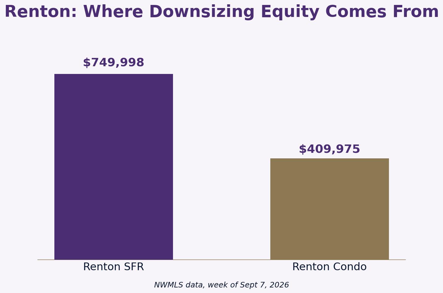 Renton WA downsizing equity gap single-family vs condo 2026