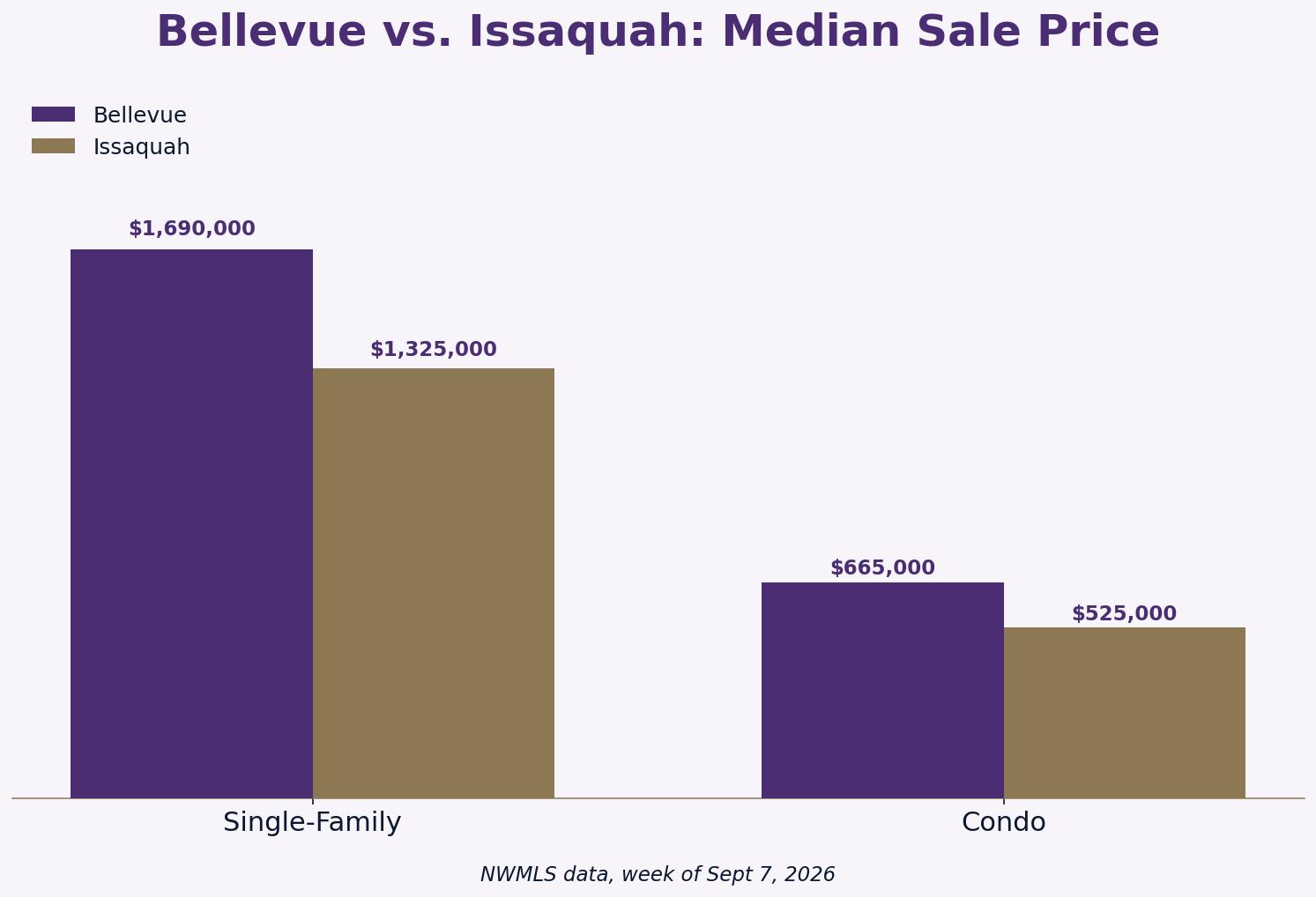 Bellevue vs Issaquah median sale price comparison chart 2026 single-family and condo