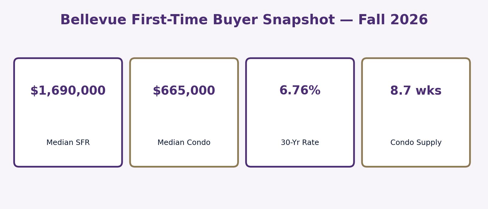 Bellevue first-time buyer market snapshot fall 2026