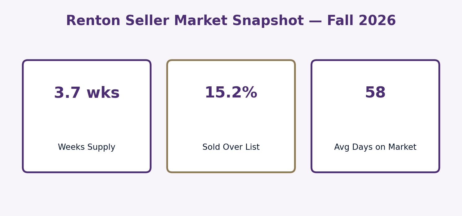 Renton seller market snapshot fall 2026 weeks supply days on market