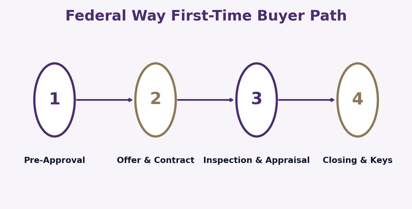 Federal Way first-time buyer process pre-approval to closing 2026
