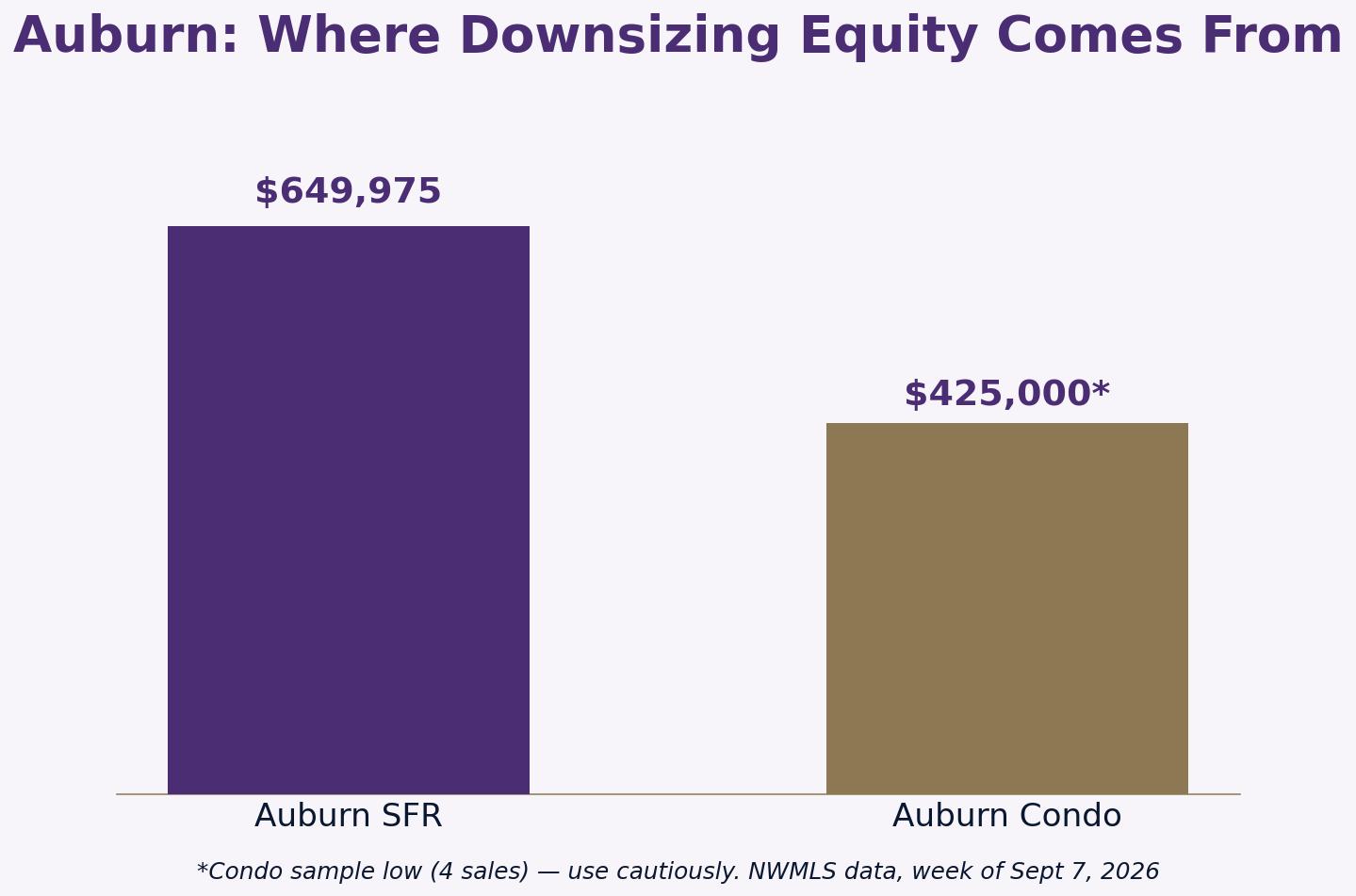 Auburn WA downsizing equity gap single-family vs condo 2026