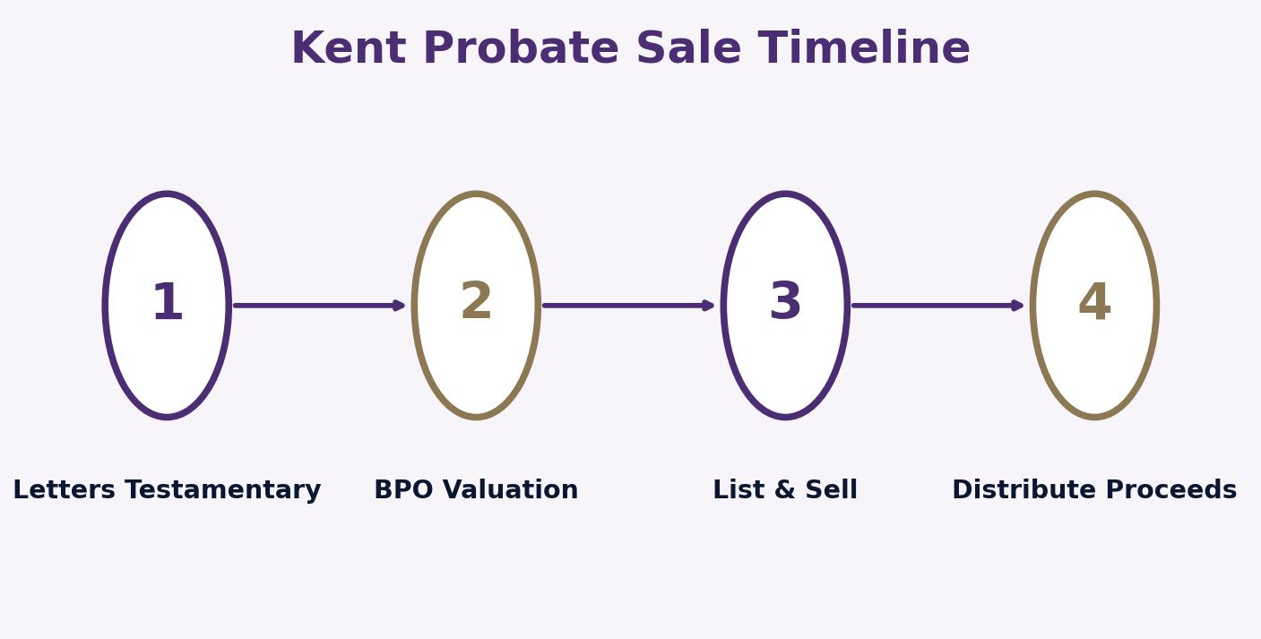 Kent probate home sale process timeline 2026