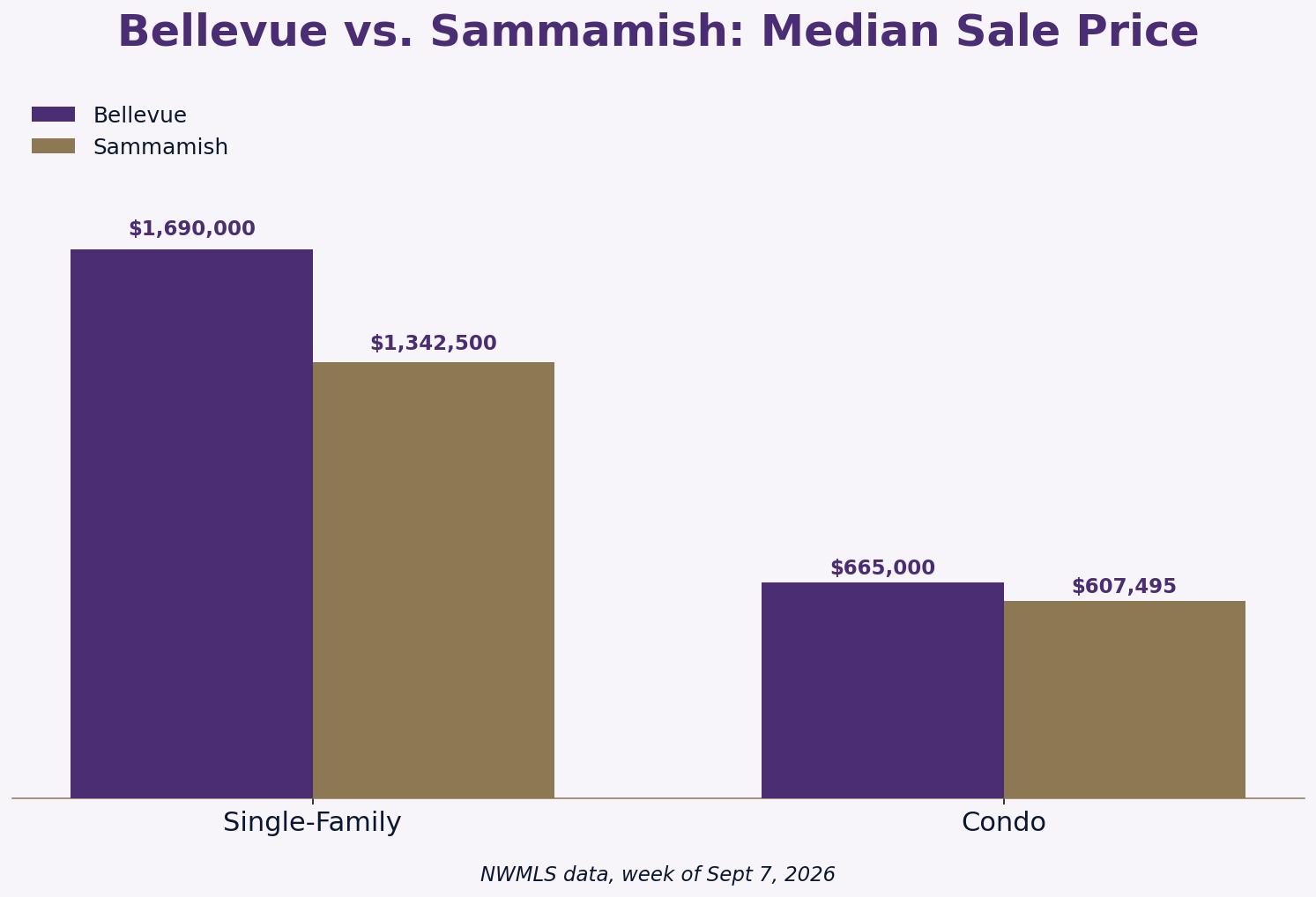 Bellevue vs Sammamish median sale price comparison chart 2026 single-family and condo